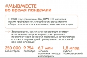 Информационная справка о деятельности штабов #МЫВМЕСТЕ